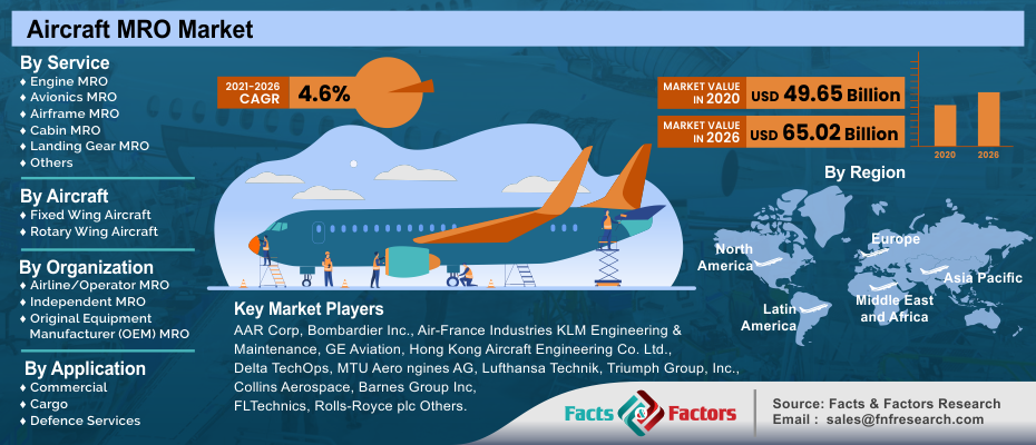 Aircraft MRO Market